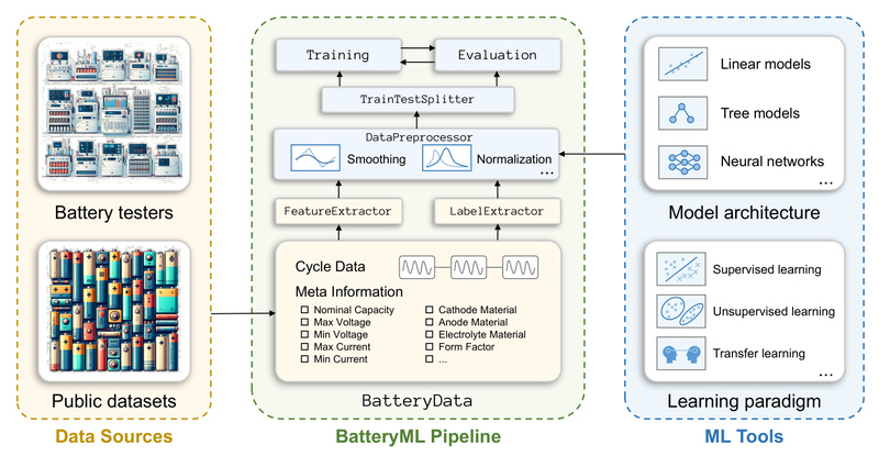 BatteryML: Accelerate Battery Degradation Prediction with an All-in-One Open-Source ML Platform